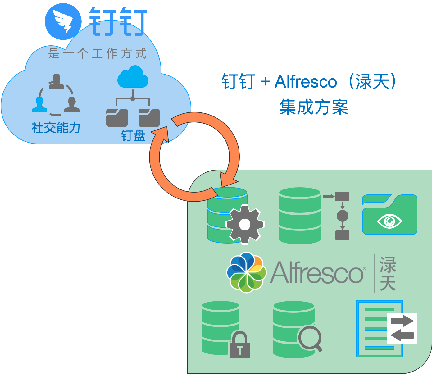 DingTalk-Alfresco-simple