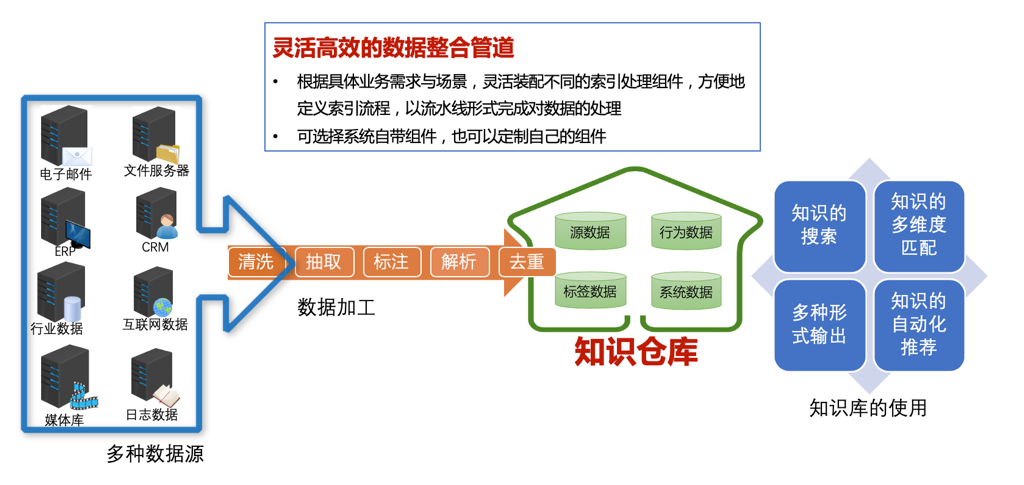 知识仓库